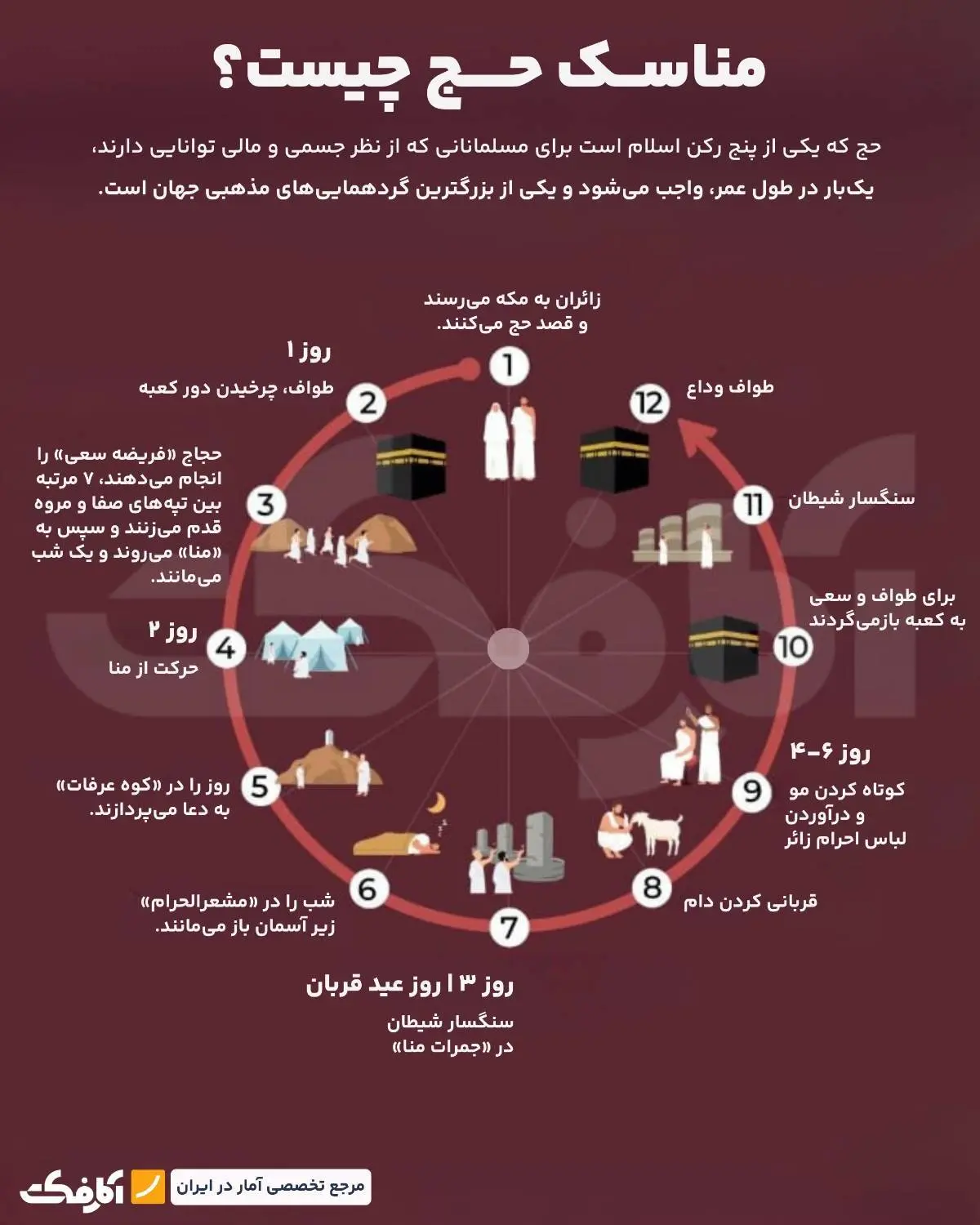 تاریخ برگزاری حج در ۳۱ سال آینده، چه زمانی است؟