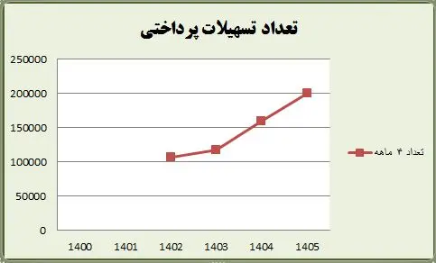 ثبت رکورد 726 همت تامین مالی در سه سال توسط بانک کشاورزی