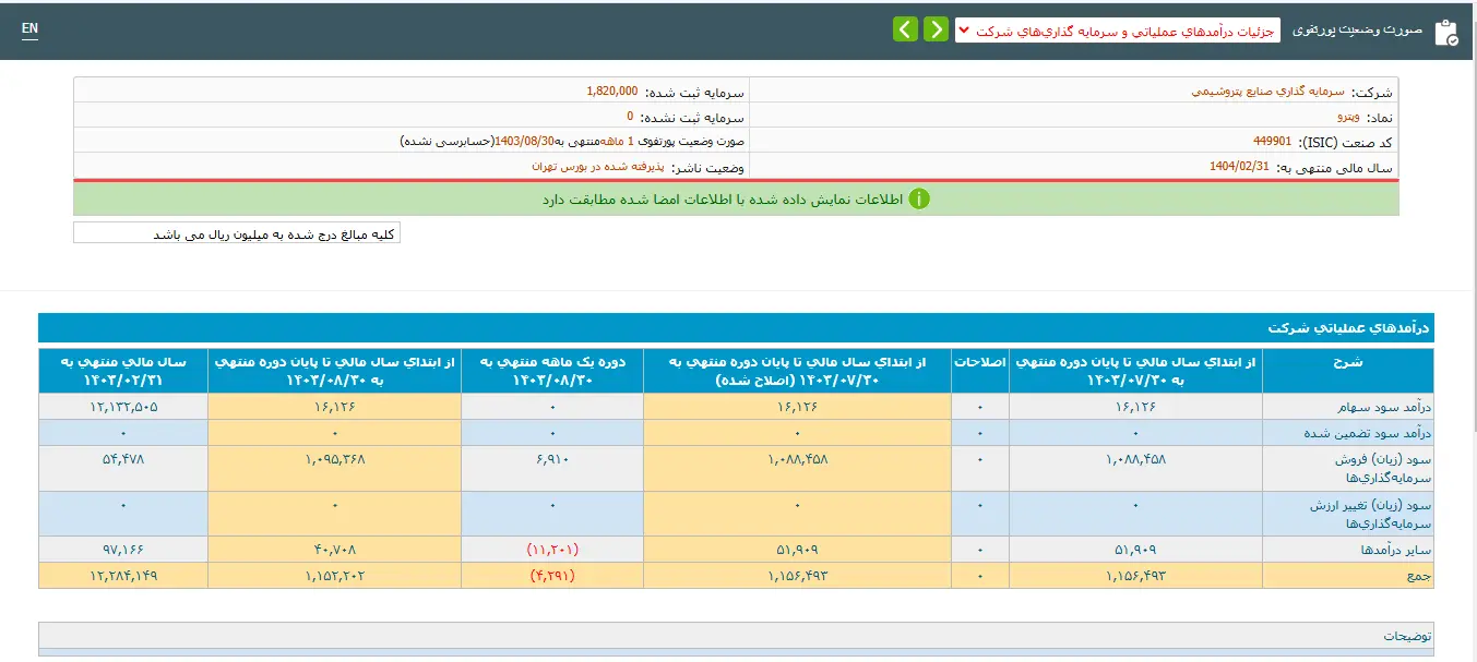 نگاهی به کارنامه مالی "وپترو" در آبان ماه