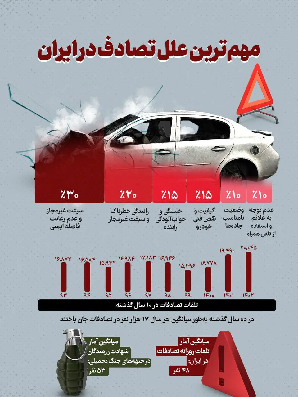 مهم ترین علل تصادف در ایران در ۱۰ سال گذشته + اینفوگرافیک