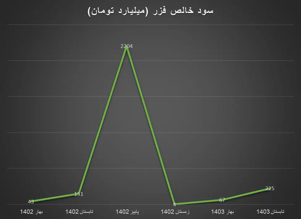  دست پر شرکت‌ های معدنی از ۶ ماه اول ۱۴۰۳