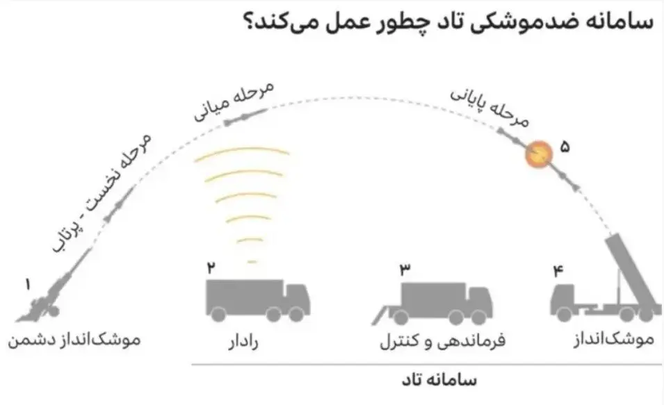 معامله بایدن و نتانیاهو بر سر پاسخ به حمله موشکی ایران / ماجرای استقرار تاد چیست؟