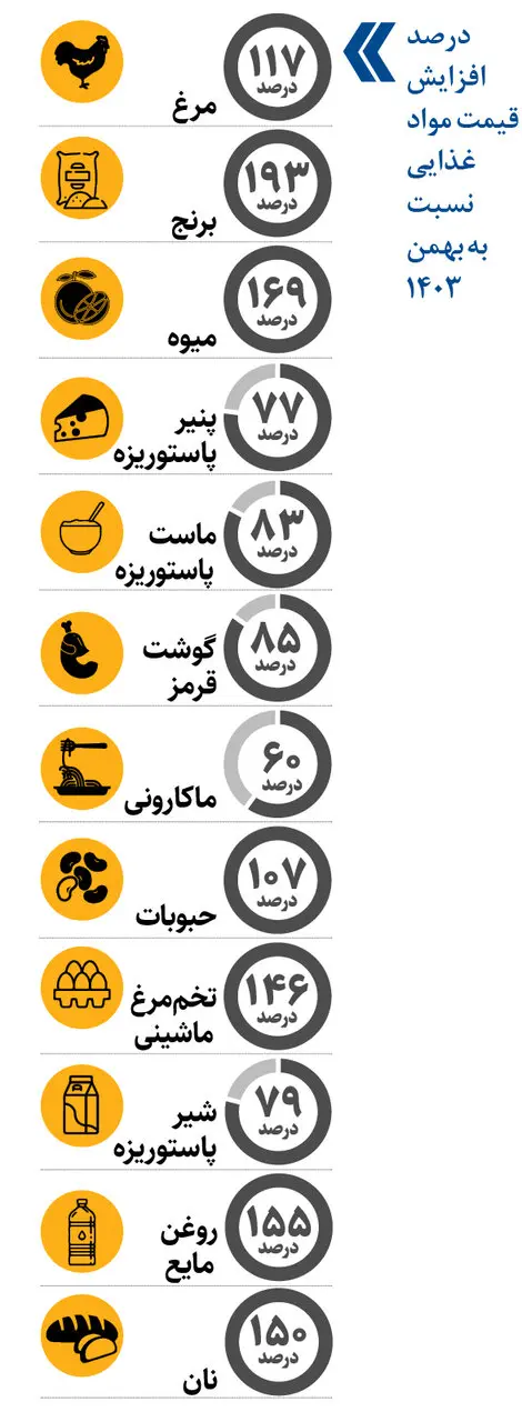 دستمزد چقدر از تورم عقب است؟ / مردم حدود ۱۱۰درصد بیشتر از مدت مشابه سال قبل باید برای تأمین مواد غذایی هزینه کنند