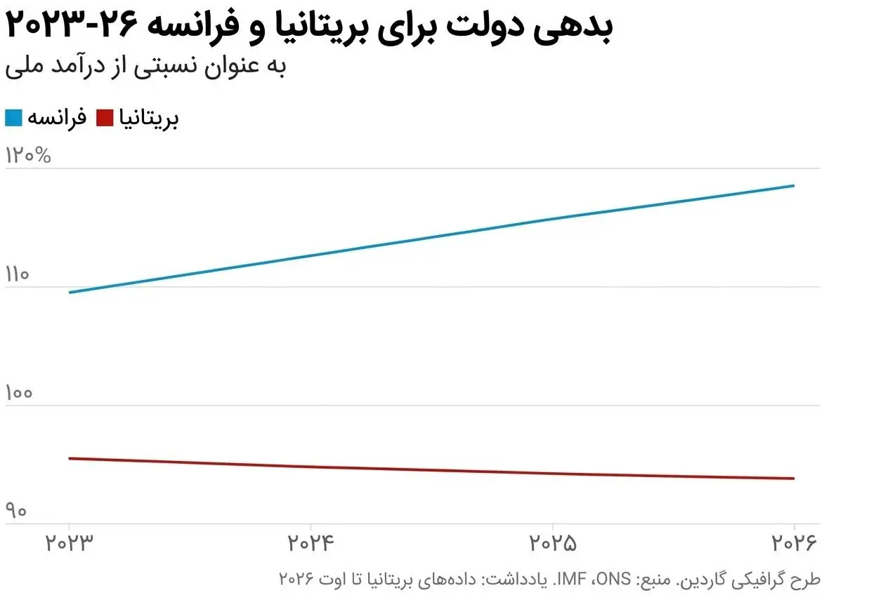 بحران اقتصادی فرانسه/ کارگران و بازنشستگان در خط مقدم ریاضت اقتصادی