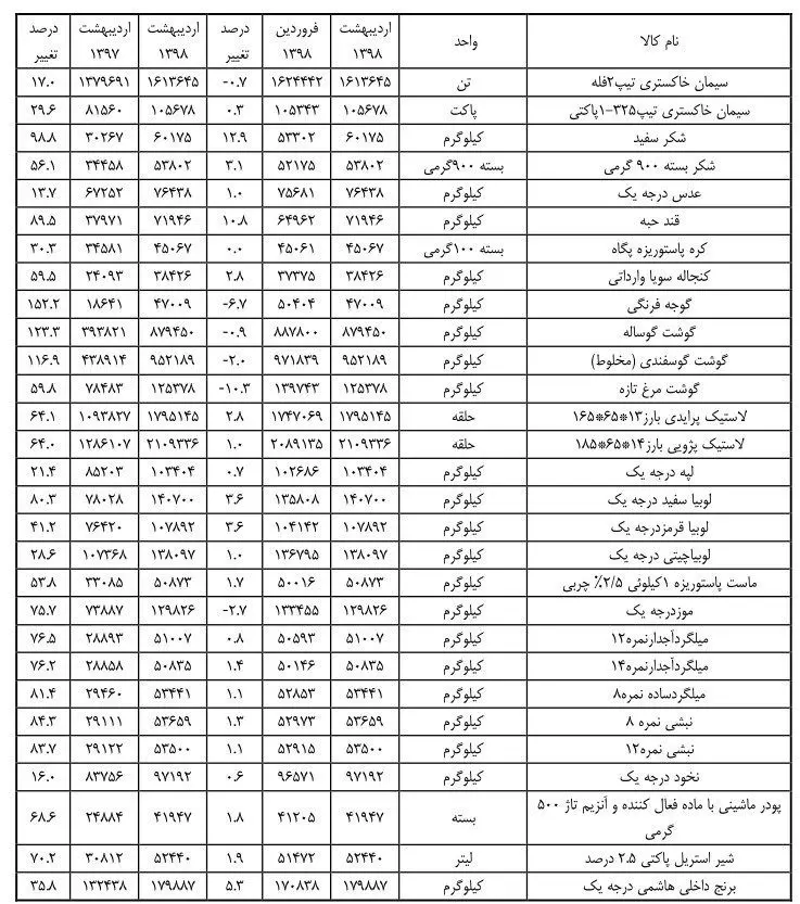 کالاهای اساسی در اردیبهشت ماه رکورد قیمت شکستند