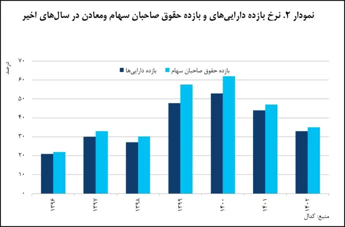 سرمایه‌گذاری هوشمندانه «ومعادن» در بخش معدن و صنایع معدنی