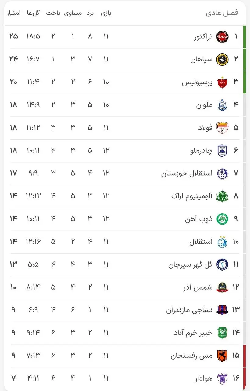 آلومینیوم آخرین لحظه از شکست گریخت/ مصاف غول‌کش‌ها هم در اهواز برنده نداشت