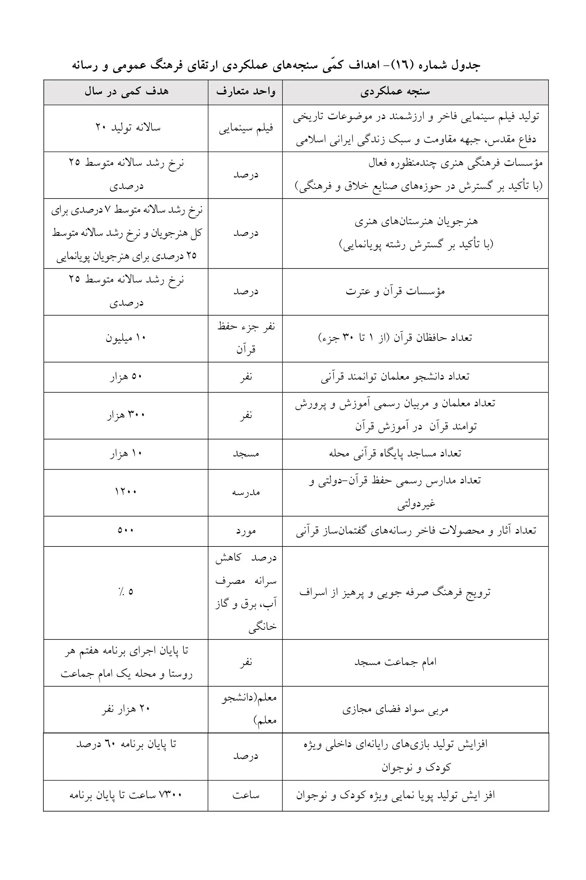 اهداف کمّی سنجه‌های عملکردی ارتقای فرهنگ عمومی و رسانه مشخص شد/ تکلیف دولت به تولید سالانه ۲۰ فیلم سینمایی فاخر