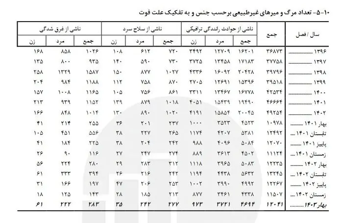 آمار عجیب مرگ و میر از تصادفات رانندگی بهار امسال