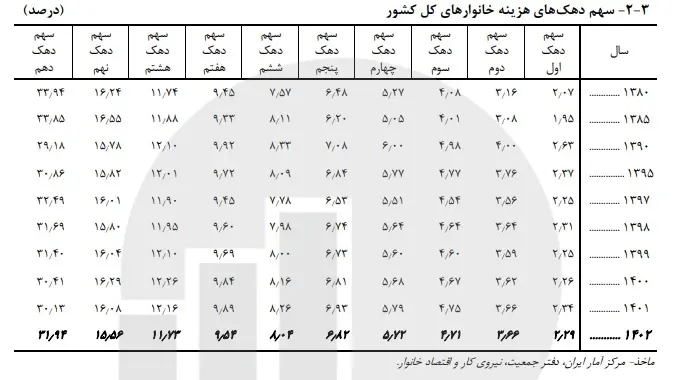 افزایش ضریب جینی و شکاف درآمدی در سال گذشته رقم خورد