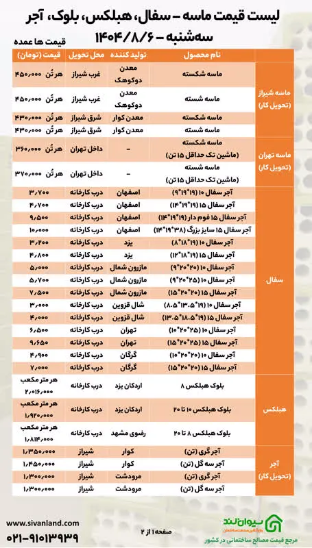 قیمت سیمان در سهشنبه ۶ آبان ثابت ماند