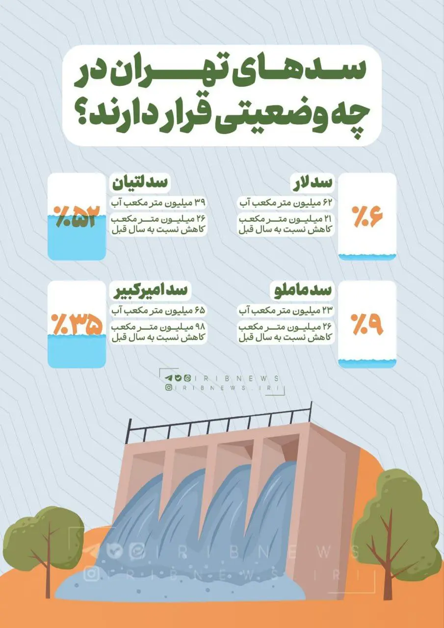 سدهای تهران در چه وضعیتی قرار دارند؟ + اینفوگرافیک