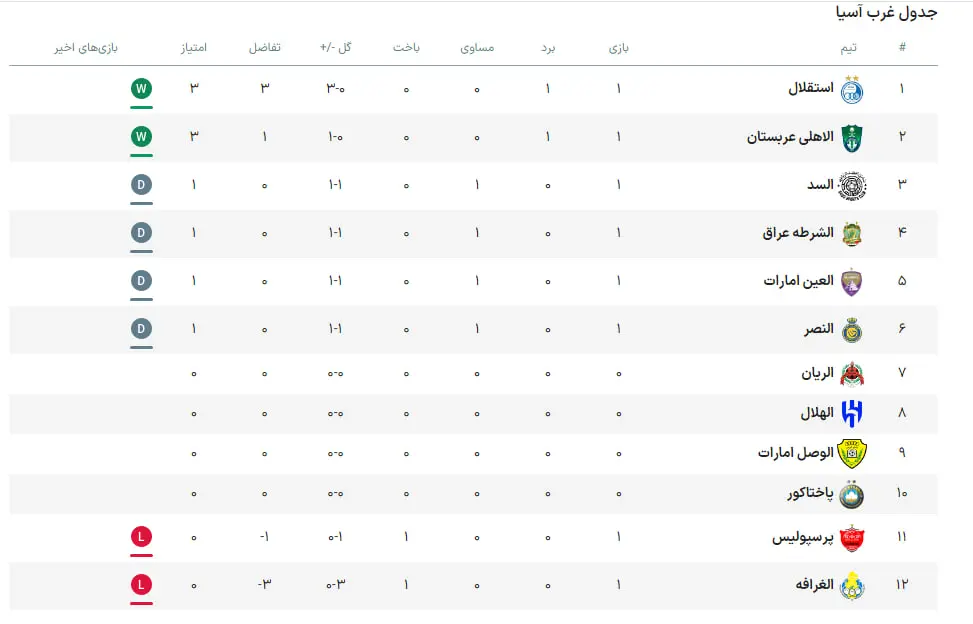 جدول لیگ نخبگان آسیا پس از برد استقلال و شکست پرسپولیس (عکس) 