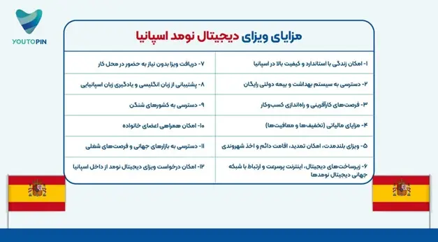 ویزای اسپانیا برای فریلنسرها آسان شد با «دیجیتال نومد اسپانیا»