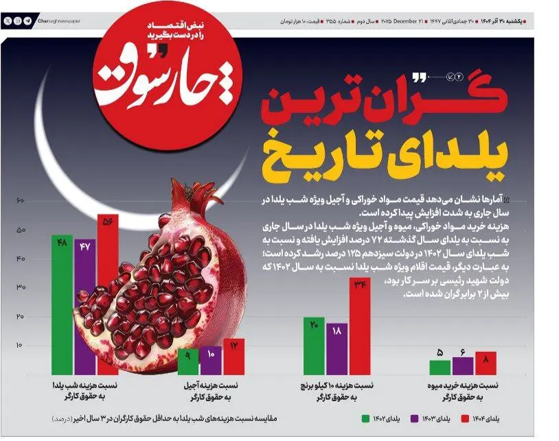 گران‌ترین یلدای تاریخ رقم خورد + اینفوگرافی