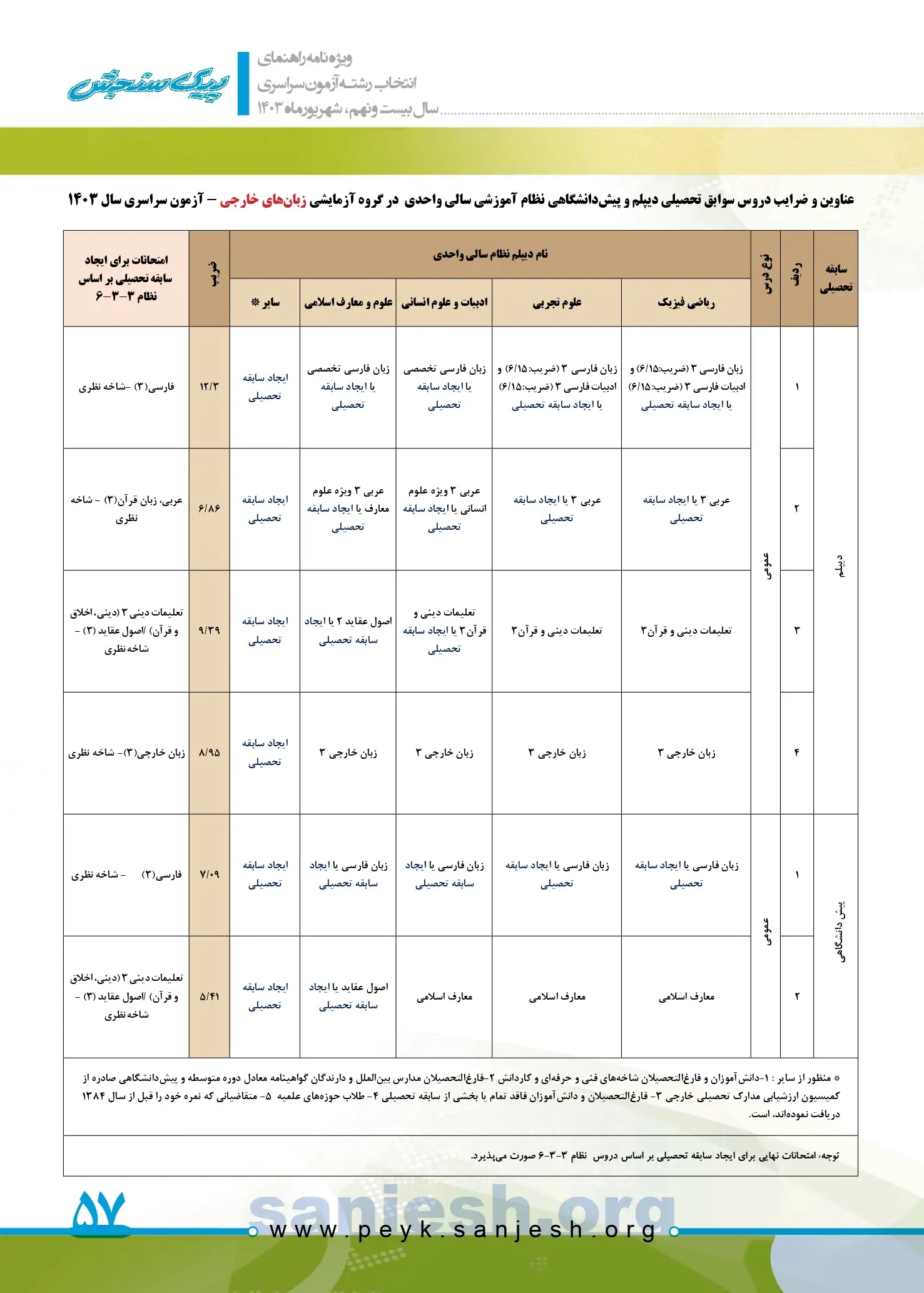 توضیحات کامل روش نمره کل سازی در کنکور ۱۴۰۳