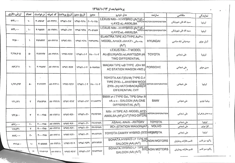فهرست شرکتها و اشخاص متخلف در واردات خودرو منتشر شد+ اسامی