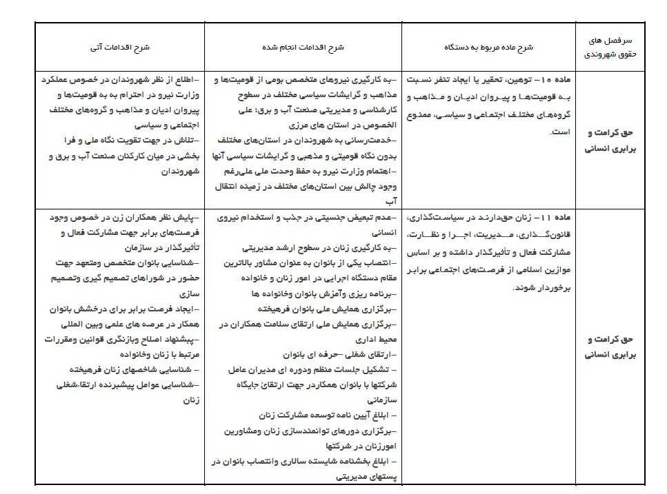  انتشار 22 اقدام انجام شده در راستای ایفای حقوق شهروندی + جدول