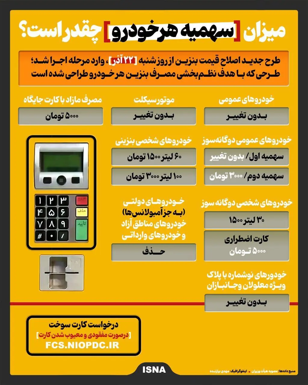 میزان سهمیه سوخت هر خودرو چقدر است؟ + اینفوگرافیک