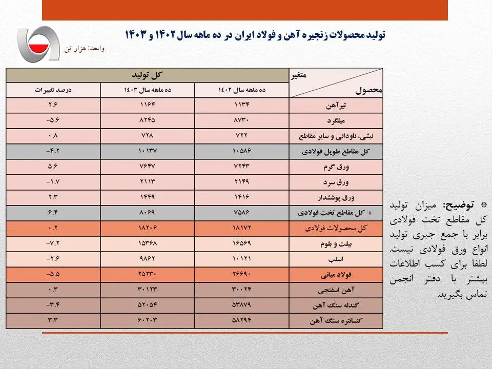 افت 5.5 درصدی تولید فولاد ایران