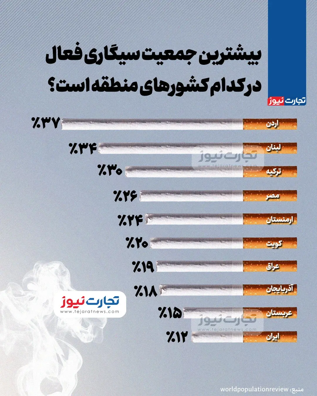 بیشترین جمعیت سیگاری فعال در کدام کشورهای منطقه است؟ + اینفوگرافیک