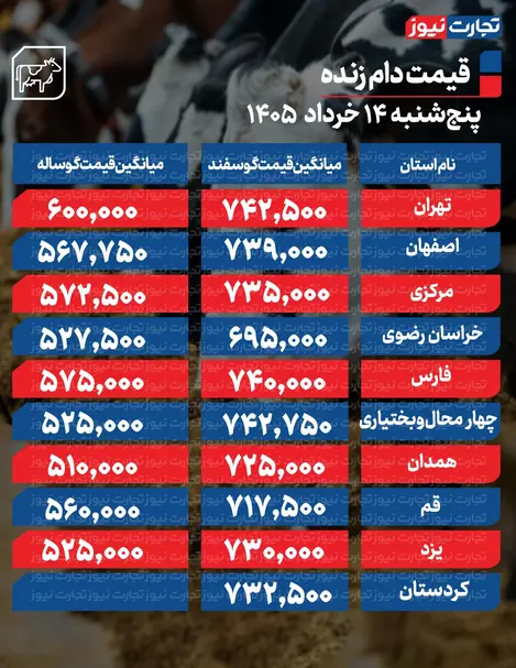 قیمت دام زنده امروز ۱۴ خرداد ۱۴۰۵ + جدول