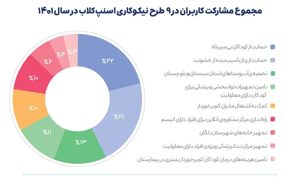 گزارش عملکرد ۱۴۰۱ گروه اسنپ منتشر شد