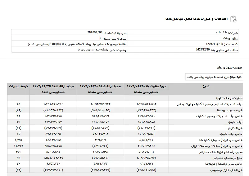 مروری بر جزئیات مالی بانک ملت در ۹ ماهه ابتدائی سال