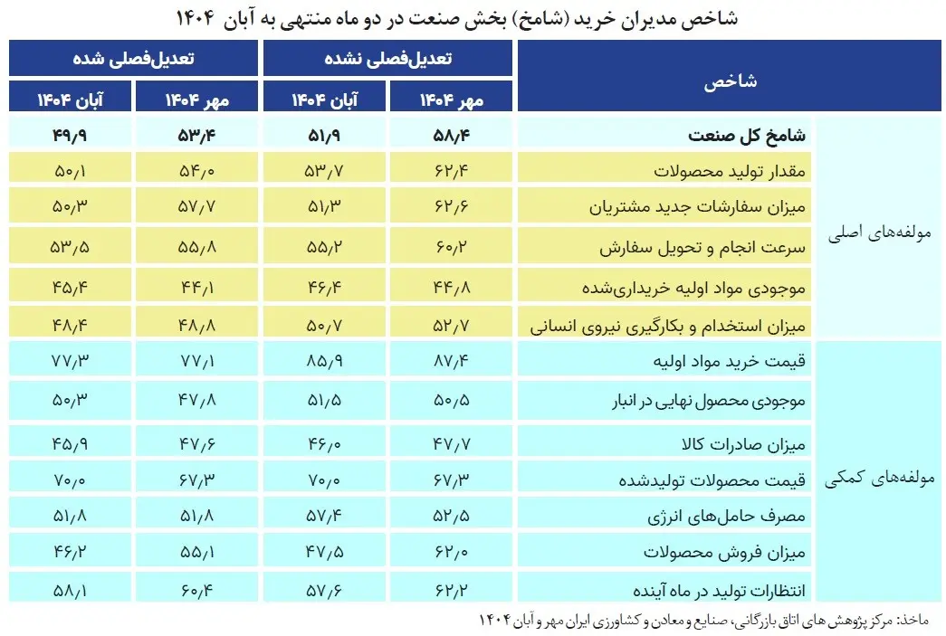 شامخ کل اقتصاد در آبانماه به ۴۶.۶ رسید