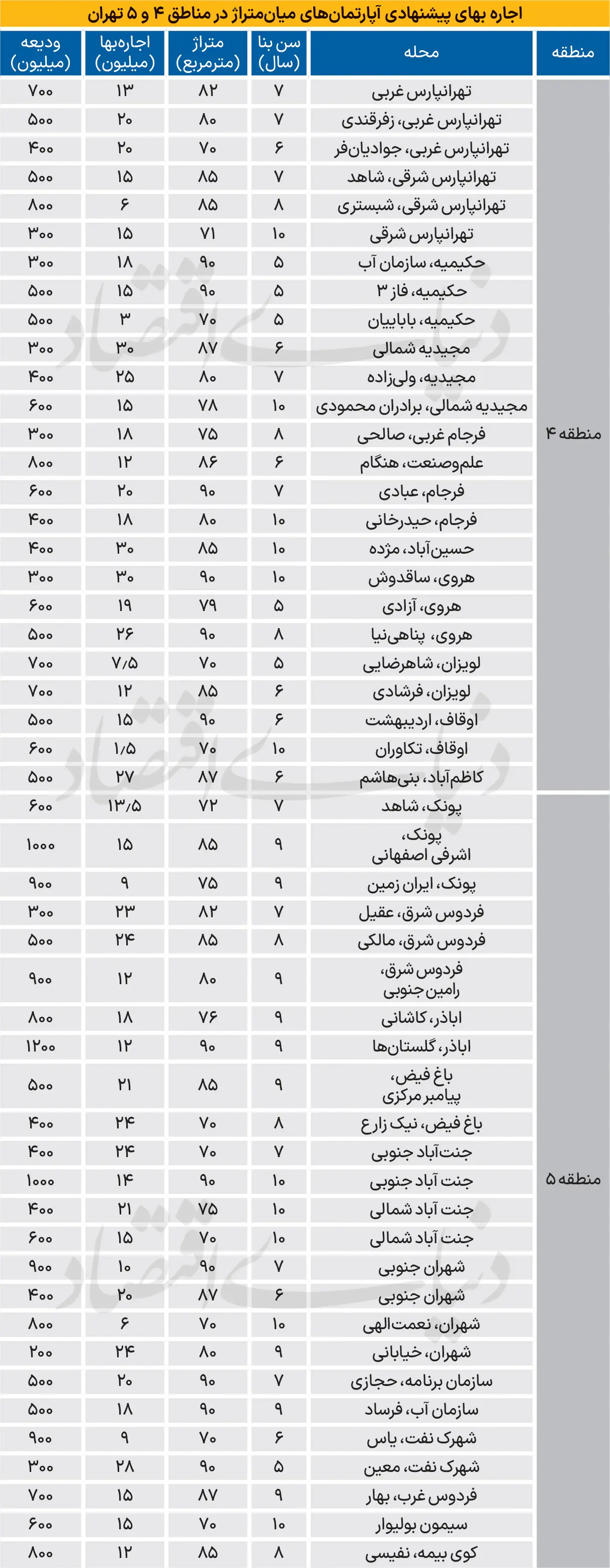 با این بودجه‌ در مناطق ۴ و ۵ خانه اجاره کنید + جدول