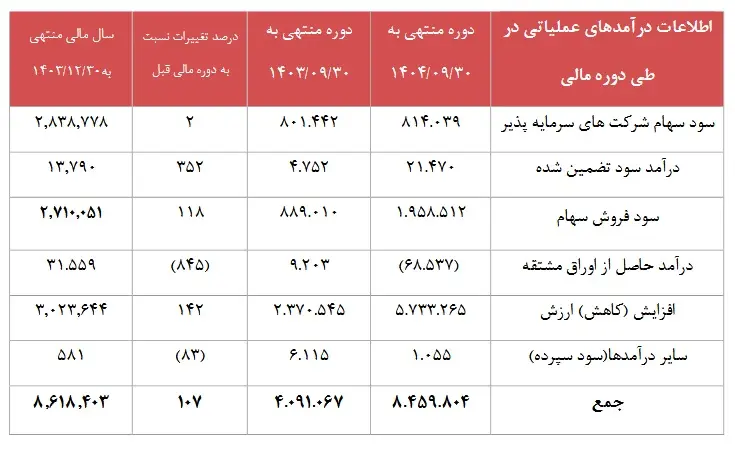 از رشد ۲ برابری درآمد تا تثبیت حاشیه سود/ نقدینگی، سود و پرتفوی در مسیر صعود