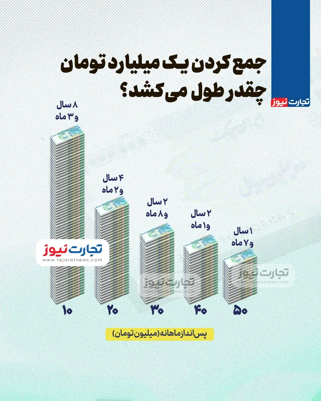 جمع کردن یک میلیارد تومان چقدر طول می‌کشد؟ + اینفوگرافیک