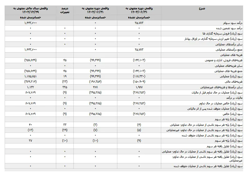 افت و خیز «وسدید» در شش ماهه ابتدائی سال