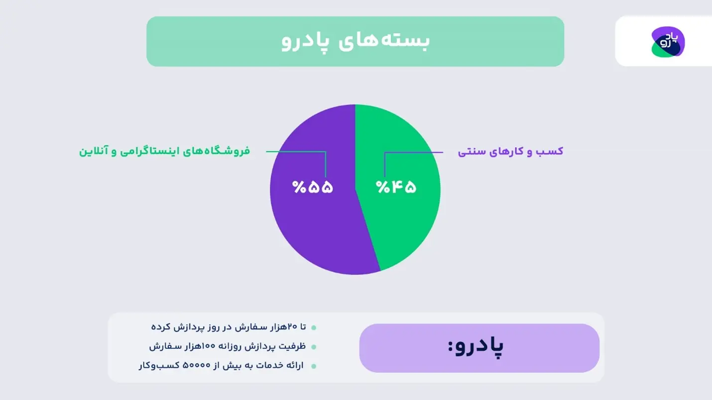 بیش از ۳۰درصد از حجم مرسولات پستی ایران متعلق به خرید آنلاین است