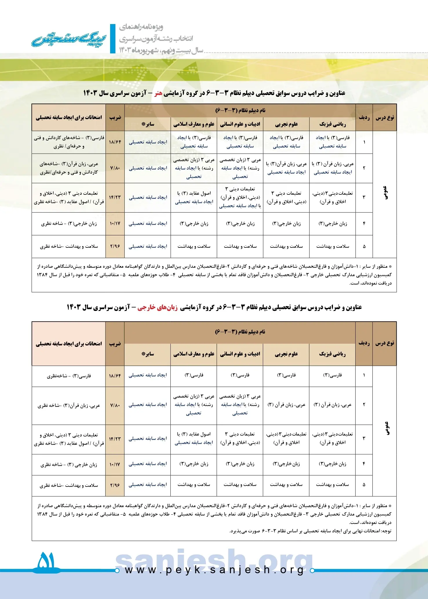 توضیحات کامل روش نمره کل سازی در کنکور ۱۴۰۳