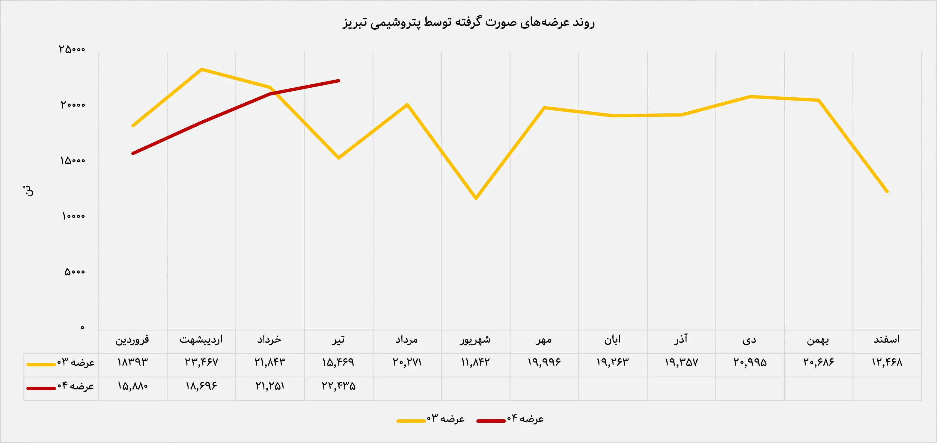 رشد ۵۰ درصدی درآمد پتروشیمی تبریز نسبت به سال گذشته / گزارش اختصاصی از عملکرد تیرماه ۱۴۰۴ در تالار پتروشیمی بورس کالا