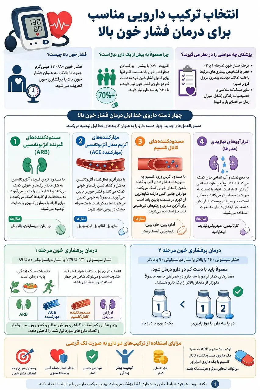 فشار خون بالا؛ بیماریای که اغلب به دو دارو نیاز دارد + اینفوگرافیک