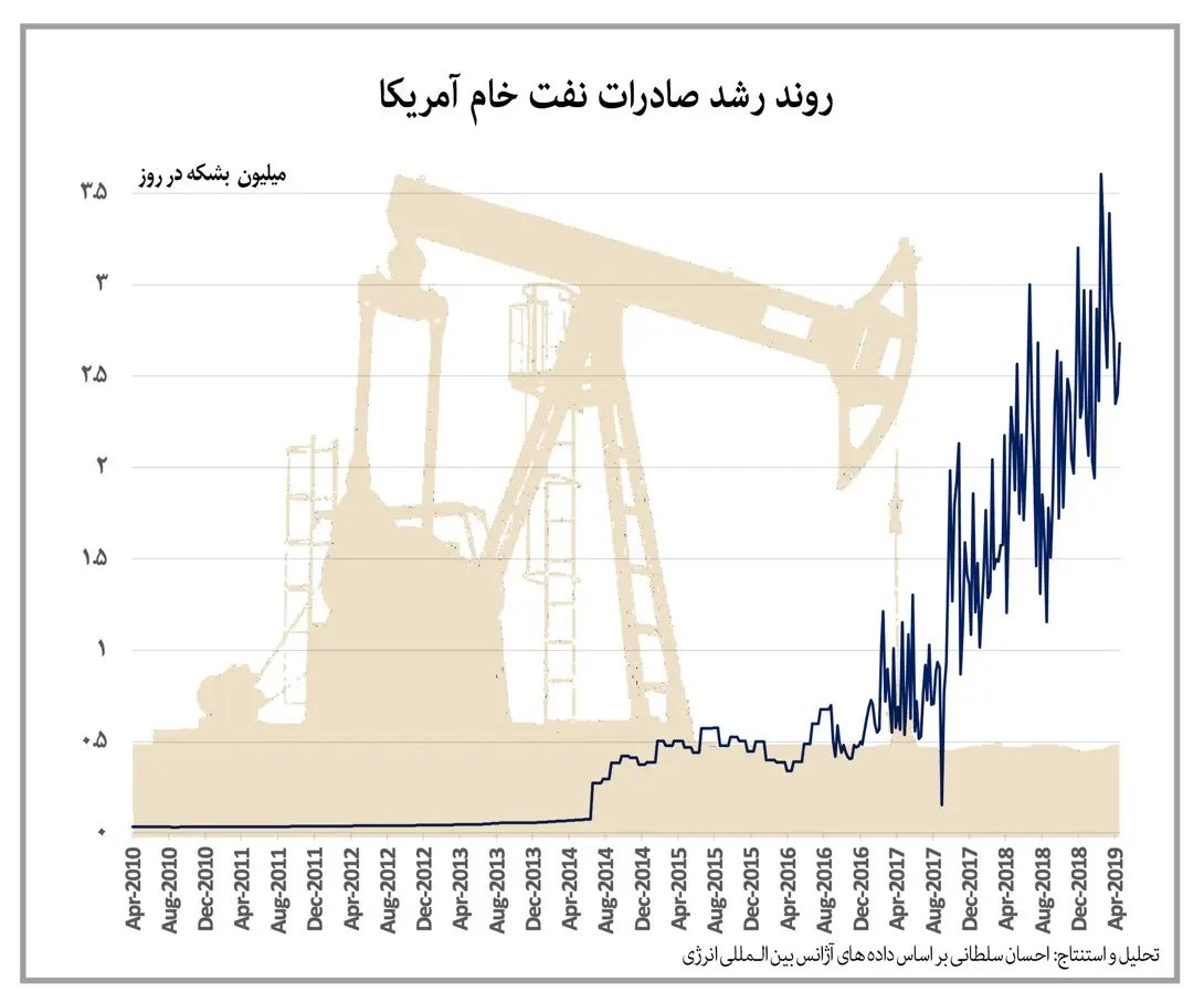 جنگ آمریکا علیه ایران یا جنگ بر سر نفت؟
