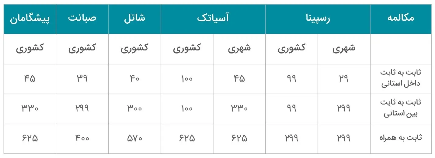 مقایسه سرویس‌های تلفن ثابت (VoIP) شرکت‌های ارائه‌‌دهنده اینترنت (FCP) 