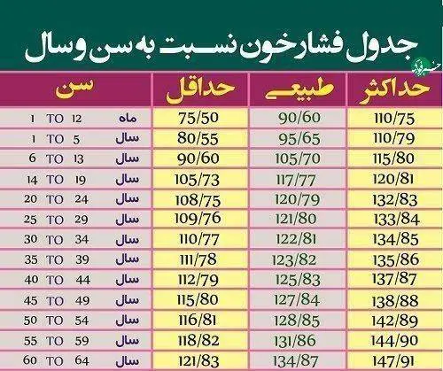 جدول فشار خون طبیعی نسبت به سن