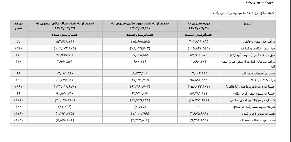 نگاهی به صورت‌های مالی «بیمه دی» در ۹ ماه ابتدائی سال