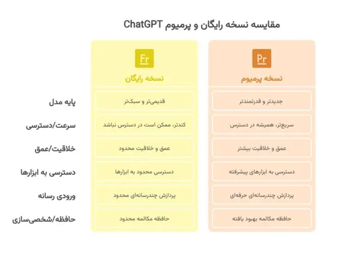 ویژگی های اکانت چت جی پی تی پرمیوم GPT-5