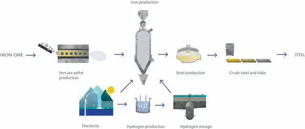 معرفی پروژه فناوری تولید فولاد سبز هیدروژنی HYBRIT