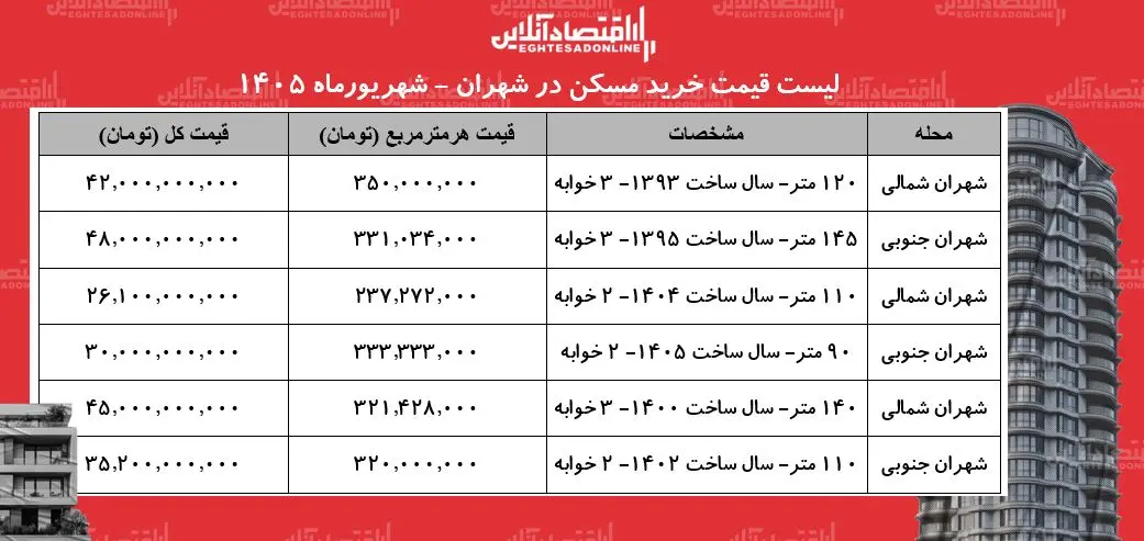 لیست قیمت خرید مسکن در شهران+ جدول