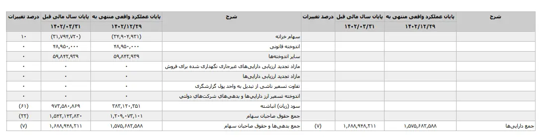 کارنامه مالی صنایع پتروشیمی خلیج فارس در یک نگاه