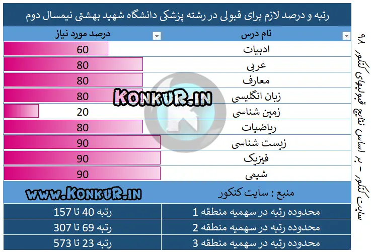 رتبه لازم قبولی در رشته پزشکی دانشگاه شهید بهشتی