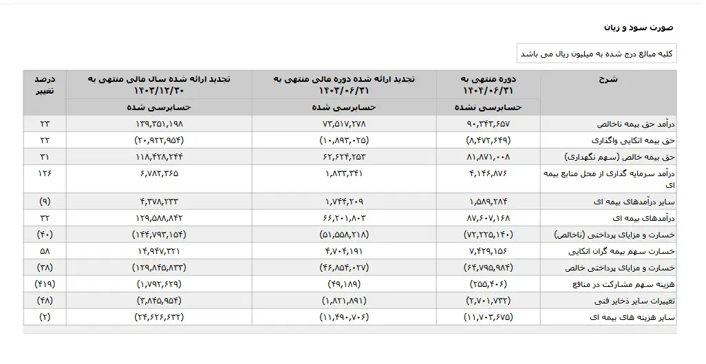 جهش درآمدهای "بیمه پارسیان" در شش ماهه ابتدای سال ۱۴۰۴