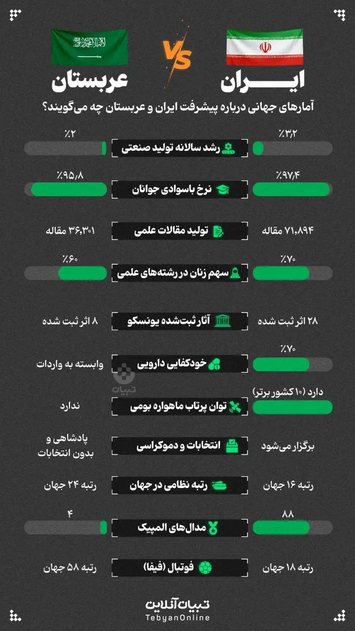 آمارهای جهانی پیشرفت ایران و عربستان + اینفوگرافیک