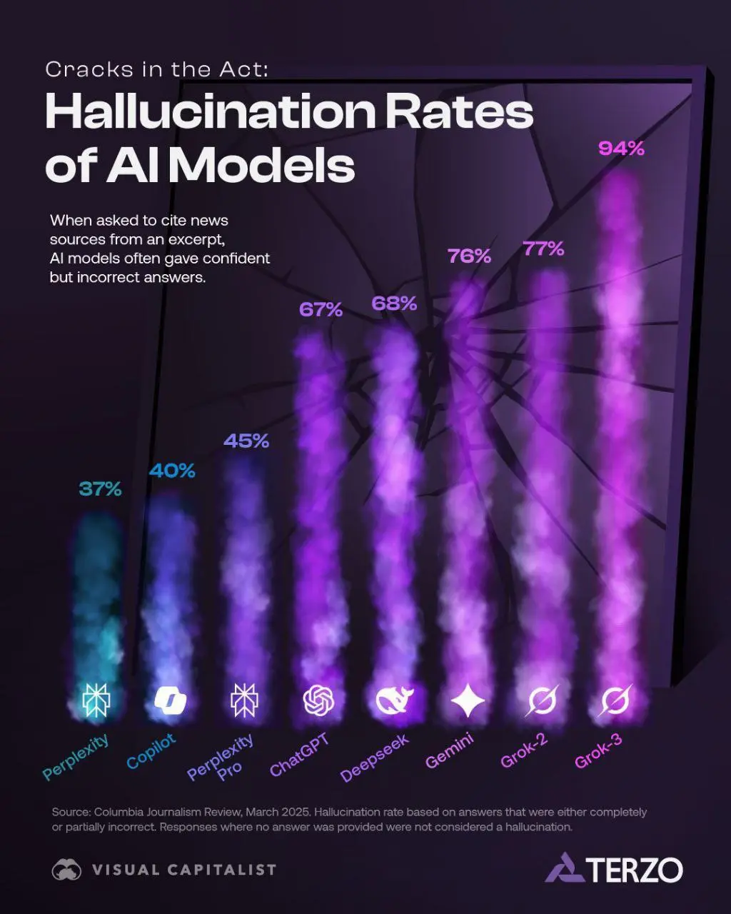 به کدام مدل هوش مصنوعی می‌توان اعتماد کرد؟ + اینفوگرافی