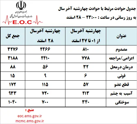 ۱۵ فوتی، ۹۳۳ آسیب چشمی و ۱۷۲ قطع عضو/ پرتاب نارنجک به سمت ۶ آمبولانس/ اعلام استان‌های رکورددار مصدوم